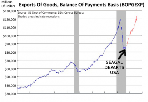 Projected future exports after Seagal's departure